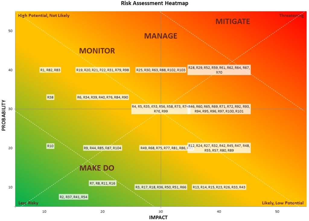 application of heat map to assess risk for construction