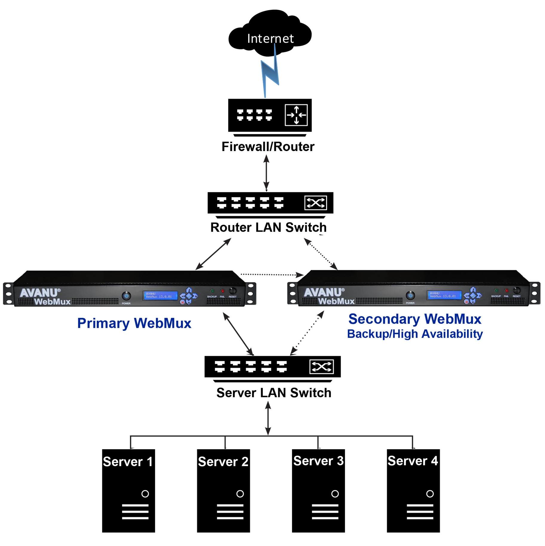 load balancing of application for network