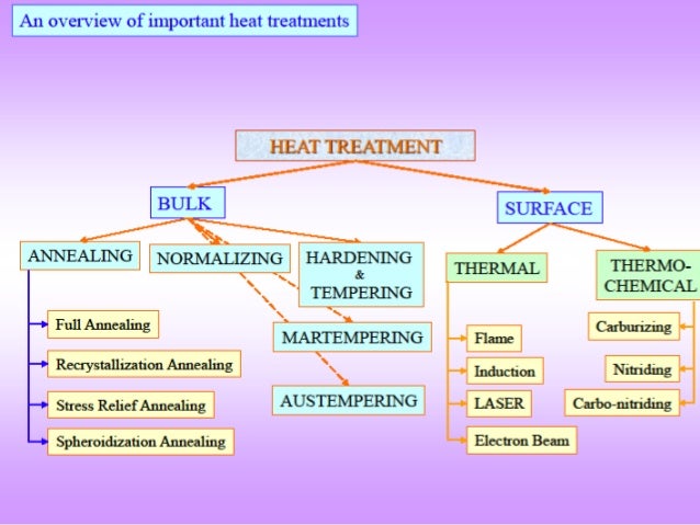 heat treatment process for steel purpose modified properties and application