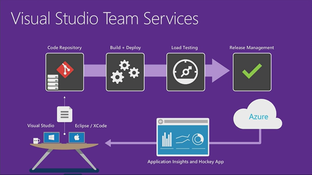 application insights tools for visual studio package