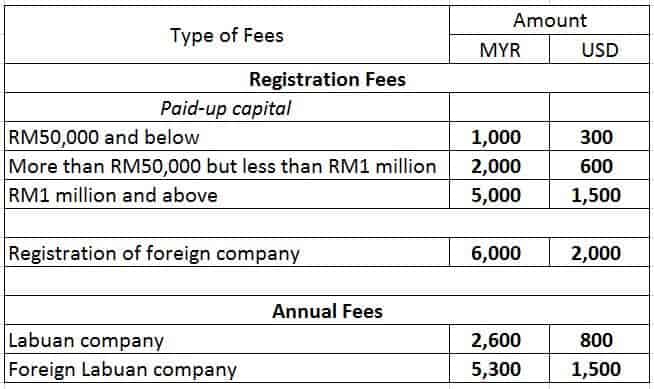 applicable lodgement fee of company registration