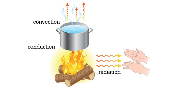 modes of heat transfer and their application